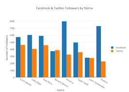Facebook Twitter Followers By Name Bar Chart Made By
