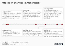 Chart Attacks On Charities In Afghanistan Statista
