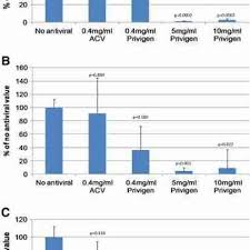 Effects Of Combined Acyclovir And Privigen Treatment On Hsv1