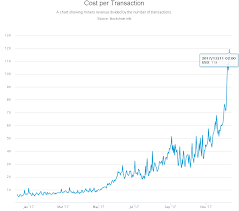 Pending Transaction Bitcoin Chart Bitcoin Mining While Using
