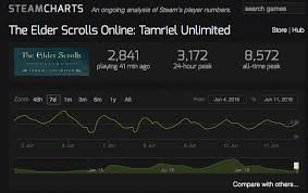 More Active Steam Players Atm Than Tera Nwo Or Eso 3