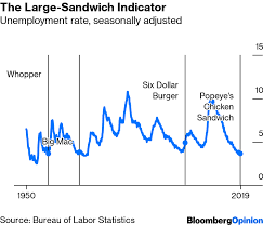Popeyes Chicken Sandwich Is An Economic Indicator Bloomberg