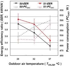 Performance Improvement Of A Split Air Conditioner By Using
