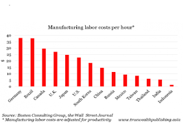How Rising Labor Costs In China Could Change Everything