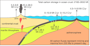 how seafloor weathering drives the slow