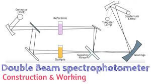 At the same time, observe the data on the display, and make sure all data are at the max. Double Beam Spectrophotometer Absorption Spectroscopy Ai 05 Youtube