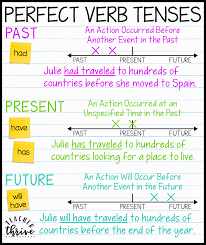Teaching Verb Tenses Using Timelines Upper Elementary