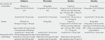 Dosing Of Different Novel Oral Anticoagulants According To