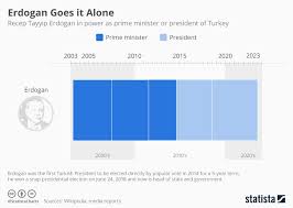 Chart Erdogan Goes It Alone Statista