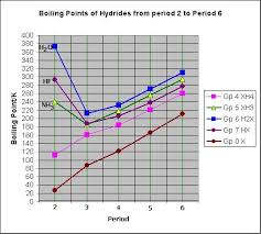 Hydrogen Bonding Evidence From Boiling Points Covalent
