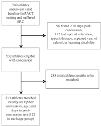 Flow Chart Representing Participant Screening And Matching