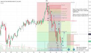 Idx Stock Price And Chart Amex Idx Tradingview