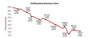 Everest Marathon Fullmarathon Elevation Chart Everest Marathon