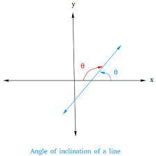Inclination Of A Line Definition