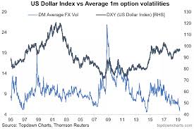 U S Dollar Volatility Crunch Says Be Prepared For Something