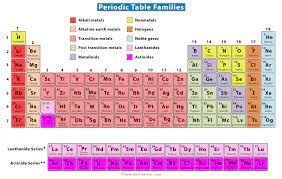 periodic table periods groups and