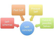 Self Concept Wikipedia