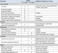 Core Concepts Diagnosis And Management Of Ascites