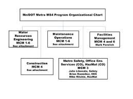 Ppt Mn Dot Metro Ms4 Program Organizational Chart