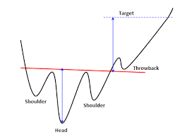 What Is An Inverse Head And Shoulders Pattern H Si