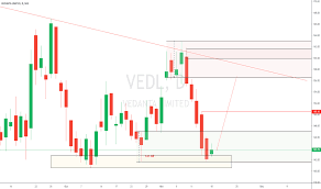 Vedl Stock Price And Chart Nse Vedl Tradingview