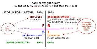 Image Result For Robert Kiyosaki Assets And Liability Chart