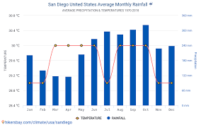 Simply line up the charts in separate tabs in your browser and toggle between tabs to visualise the differences. Data Tables And Charts Monthly And Yearly Climate Conditions In San Diego United States