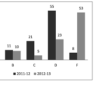 Distribution Of School Grades For 2011 12 And 2012 13