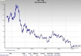 Should Value Investors Pick Mylan N V Myl Stock