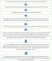 Flow Chart Of The Mirerc Research Proposal Review And