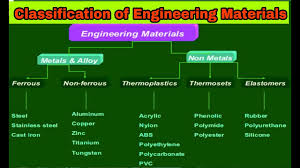 Classification Of Engineering Materials Explained In