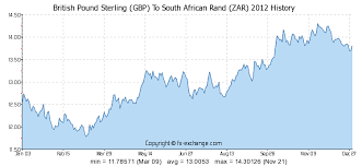 British Pound Sterling Gbp To South African Rand Zar