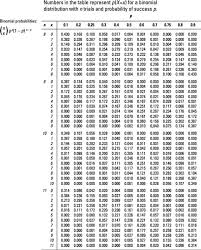 Figuring Binomial Probabilities Using The Binomial Table