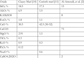 chemical composition of clayey marl