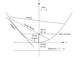 Locus Parabola And Circle Diagram