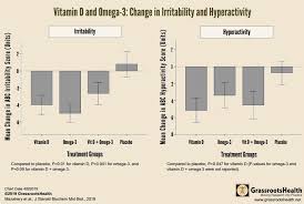 Autistic Symptoms Reduced By Vitamin D And Or Omega 3 Rct