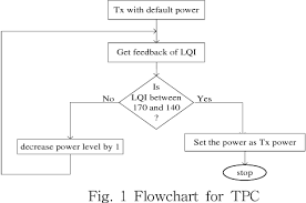 Figure 1 From Dynamic Adjustment Of Transmission Power In