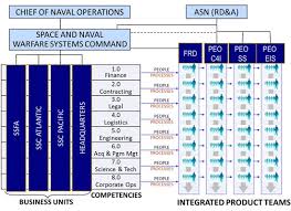 16 Rare Ssc Pacific Organization Chart