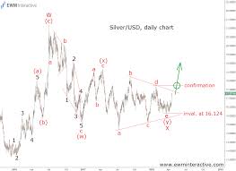 Silver Prices On The Verge Of A Breakout Ewm Interactive