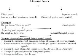For reporting less immediate speech, choose the past tense. Cbse Class X English Support Material Grammer Reported Speech Aglasem Schools