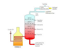 Crude Oil Refining Products Enggcyclopedia