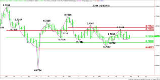 Aud Usd Forex Technical Analysis Long Term 50 Level At