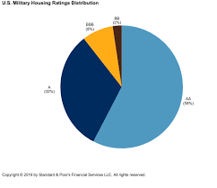 U S Military Housing Sector 2019 Outlook Risks Could