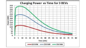 The drive asserts that this is just one example of tesla aiming to simplify its range and. Battery Electric Fast Charging Versus Time Explained