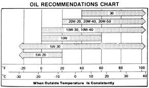 41 Surprising Oil Weight Chart Temperature
