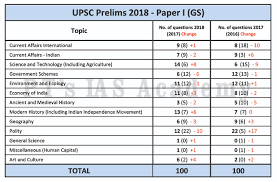 Pts Ias Academy Upsc Prelims 2018 Paper I Analysis