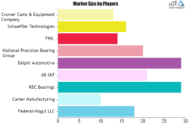Automotive Cam Followers Market Will Likely See Excellent