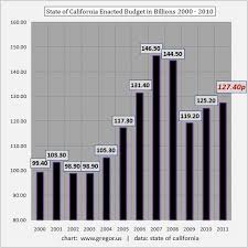 Peak California Budget Or Brown Ian Motion Blackrock