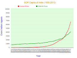 27 Unmistakable India Gdp Chart Year Wise