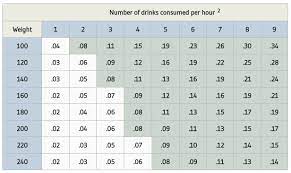 blood alcohol chart the fox law firm